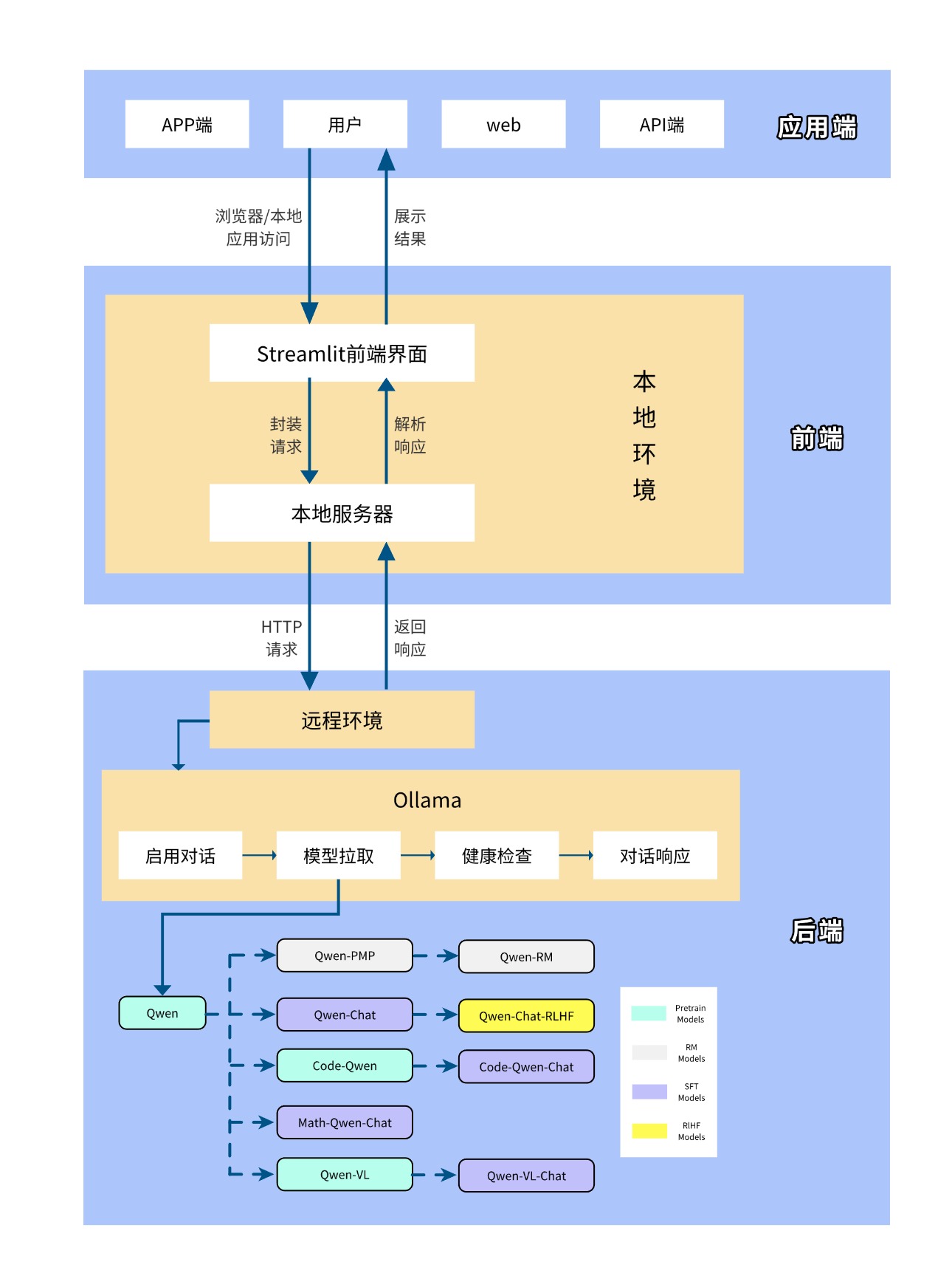 架构图0218